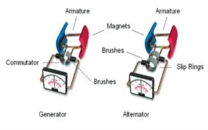 Alternator Working with Generator in Hybrid Power System to Increase Efficiency